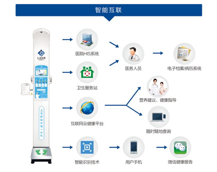888集团电子游戏科技智能身高体重秤